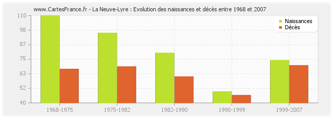La Neuve-Lyre : Evolution des naissances et décès entre 1968 et 2007